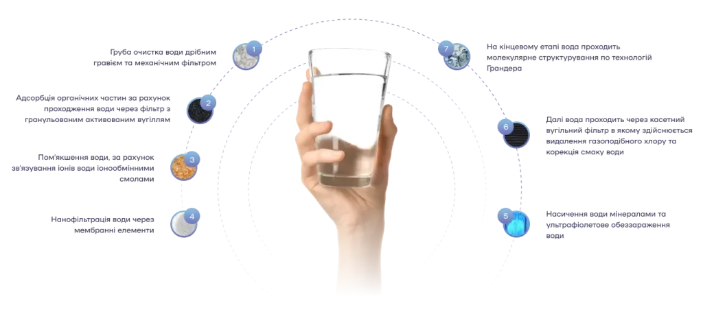 Технология очистки воды